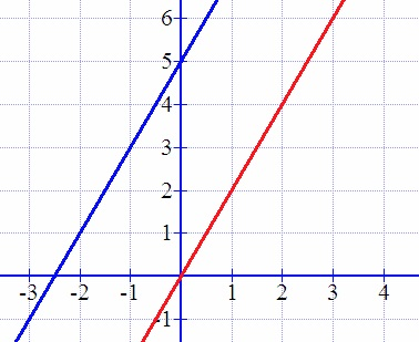 Graph for Parallel Lines